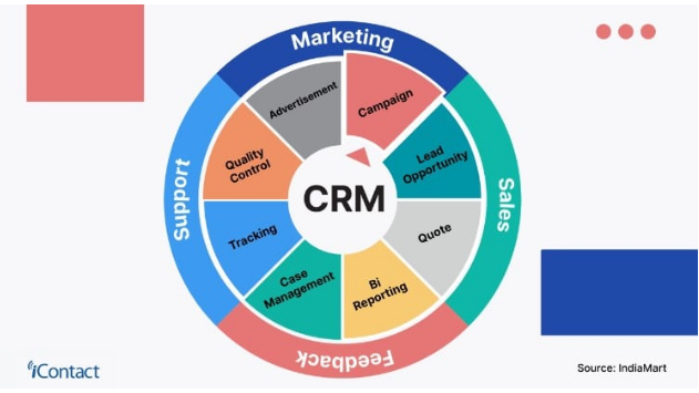 The Top CRM Software for integrated Marketing Campaigns