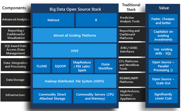 Advantages of Big Data Platform Tools Source Stack