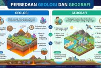 Perbedaan Geologi Dan Geografi Perbedaan Geologi Dan Geografi