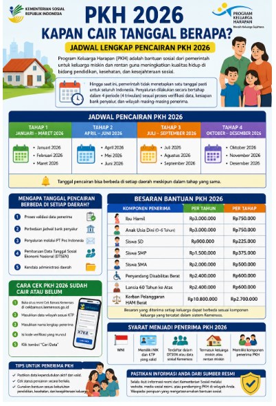 PKH 2026 Kapan Cair Tanggal Berapa? Jadwal Pencairan PKH