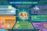 Arti Mimpi Tentang Sapi
