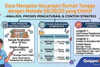 Cara Mengatur Keuangan Rumah Tangga dengan Metode 50/30/20 yang Efektif