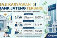Gaji Karyawan Bank Jateng