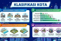 Klasifikasi Kota