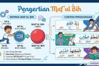 Pengertian Maf'ul Bih