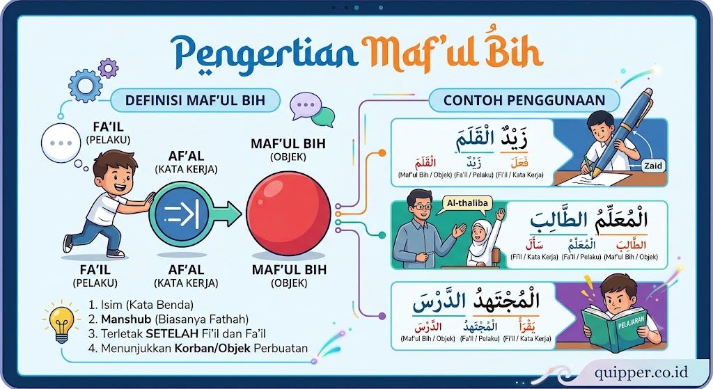 Pengertian Maf'ul Bih