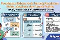 Percakapan Bahasa Arab Tentang Kesehatan: Dialog, Kosakata, dan Contoh Percakapan Bahasa Arab Tentang Kesehatan: Dialog, Kosakata, dan Contoh