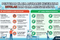 Penyebab Klaim Asuransi Kesehatan Ditolak dan Cara Mengatasinya Penyebab Klaim Asuransi Kesehatan Ditolak dan Cara Mengatasinya