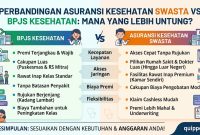 Perbandingan Asuransi Kesehatan Swasta vs BPJS Kesehatan: Mana yang Lebih Untung? Perbandingan Asuransi Kesehatan Swasta vs BPJS Kesehatan: Mana yang Lebih Untung?